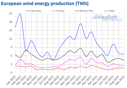 https://www.evwind.es/wp-content/uploads/2023/10/20231003-AleaSoft-Monthly-wind-energy-production-electricity-Europe-1024x710.png