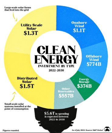 Visualized: Global Clean Energy Spending Forecasts (2022-2030)