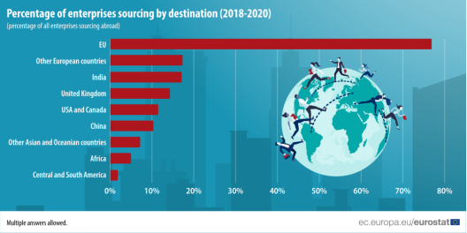 Bar chart: Percentage of enterprises sourcing by destination, percentage of all enterprises sourcing abroad, 2008-2020