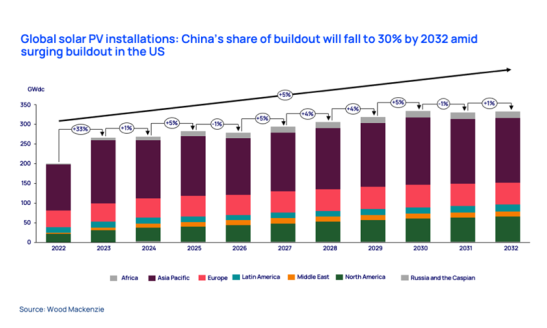 Global solar PV installations: China’s share of buildout will fall to 30% by 2032 amid surging buildout in the US 